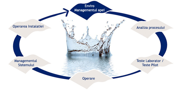 EnviroChemie Managementul Apei